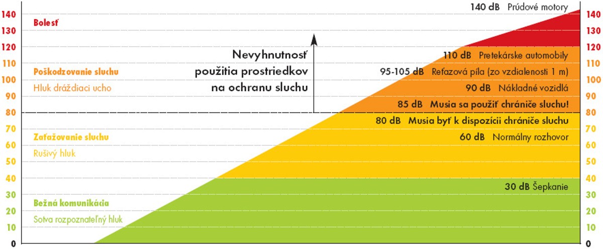 Hlukové zaťaženie